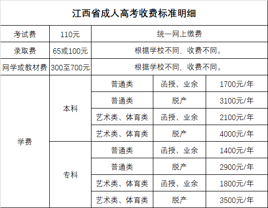 江西省成人高考报名怎么收费？学费收费标准？