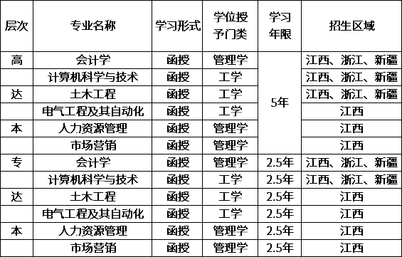 华东交通大学理工学院2020年<a href='https://www.educity.cn/chengkao/major/'>成人高考招生专业</a>.png