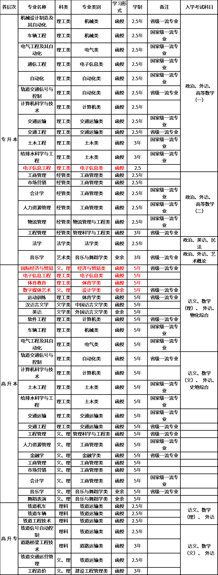 华东交通大学2020年<a href='https://www.educity.cn/chengkao/major/'>成人高考招生专业</a>.png