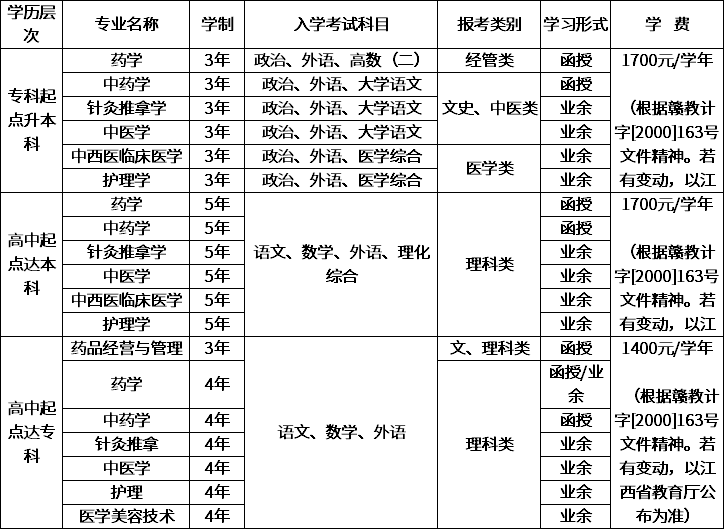 2020年江西中医药大学<a href='https://www.educity.cn/chengkao/major/'>成人高考招生专业</a>.png