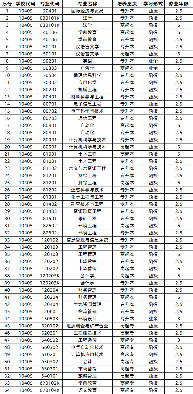 东华理工大学2020年<a href='https://www.educity.cn/chengkao/major/'>成人高考招生专业</a>.png