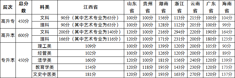 2019年部分省成人高招各层次最低录取分数线.png